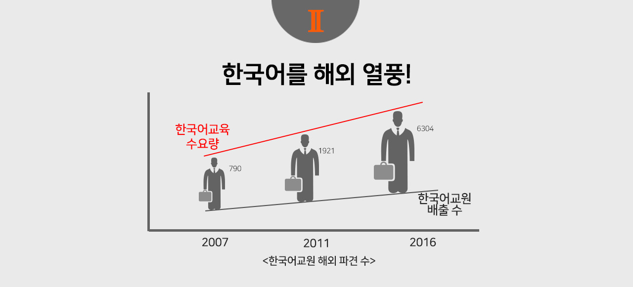 2. 한국어를 해외 열풍! 한국어교육 수요량, 한국어교원 배출 수 및 한국어교원 해외 파견 수 증가