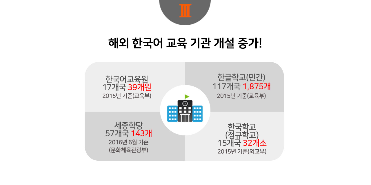 3. 해외 한국어 교육 기관 개설 증가! / 한국어교육원 17개국 39개원 - 2015년 기준(교육부) / 한글학교(민간) 117개국 1,875개 - 2015년 기준(교육부) / 세종학당 57개국 143개 - 2016년 6월 기준(문화체육관광부) / 한국학교(정규학교) 15개국 32개소 - 2015년 기준(외교부)