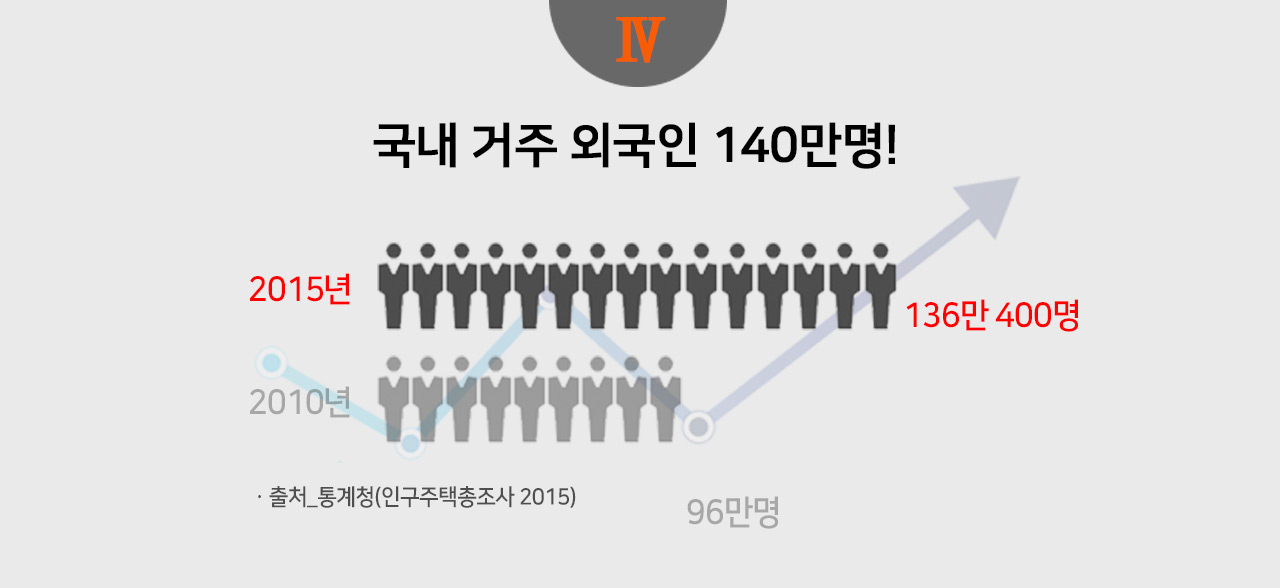 4. 국내 거주 외국인 140만명! / 2010년 96만명 → 2015년 136만 400명 ·출처_통계청(인구주택총조사 2015)