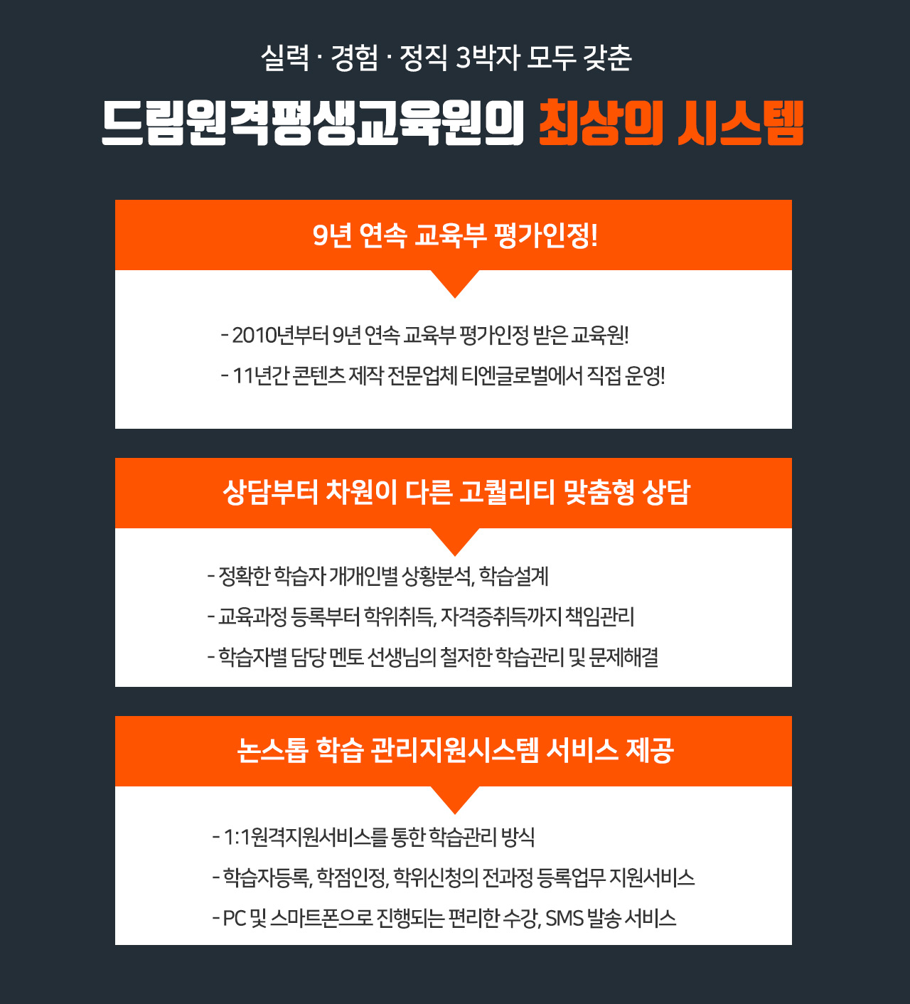 실력 · 경험 · 정직 3박자 모두 갖춘 / 드림원격평생교육원의 최상의 시스템 / 9년 연속 교육부 평가인정! -2010년부터 9년 연속 교육부 평가인정 받은 교육원! -11년간 콘텐츠 제작 전문업체 티엔글로벌에서 직접 운영! / 상담부터 차원이 다른 고퀄리티 맞춤형 상담 -정확한 학습자 개개인별 상황분석, 학습설계 -교육과정 등록부터 학위취득, 자격증취득까지 책임관리 -학습자별 담당 멘토 선생님의 철저한 학습관리 및 문제해결 / 논스톱 학습 관리지원시스템 서비스 제공 -1:1원격지원서비스를 통한 학습관리 방식 -학습자등록, 학점인정, 학위신청의 전과정 등록업무 지원서비스 -PC 및 스마트폰으로 진행되는 편리한 수강, SMS 발송 서비스