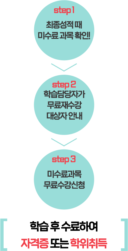 step 1 최종성적 때 미수료 과목 확인! / step 2 학습담당자가 무료재수강 대상자 안내 / step 3 미수료과목 무료수강신청 / 학습 후 수료하여 자격증 또는 학위취득