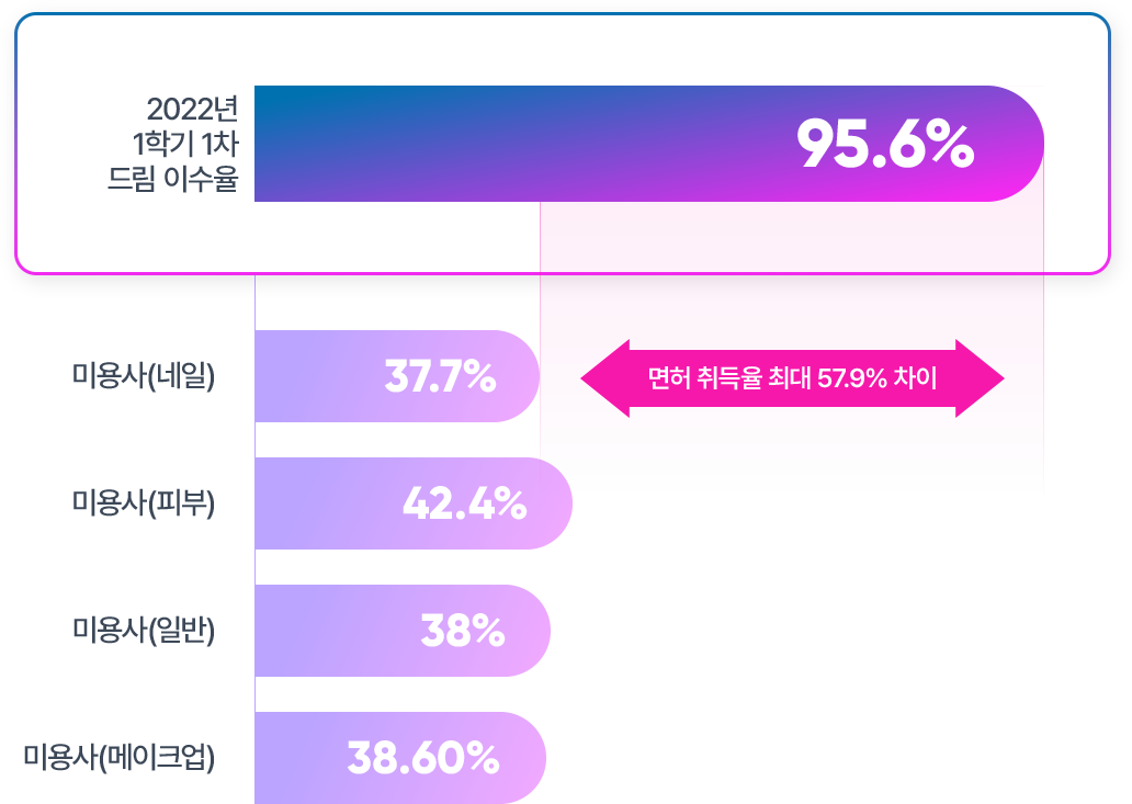 2022년 1학기 1차 드림 이수율 95.6% / 미용사(네일): 37.7%, 미용사(피부): 42.4%, 미용사(일반): 38%, 미용사(메이크업)38.60% / 면허 취득율 최대 57.9% 차이