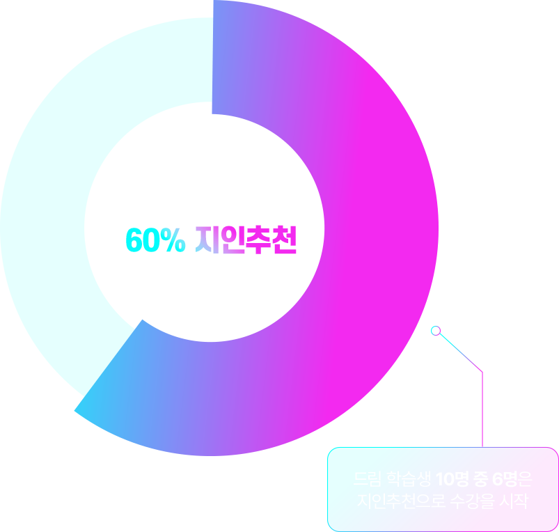 교육원 선택기준! 60% 지인추천 / 드림 학습생 10명 중 6명은 지인추천으로 수강을 시작