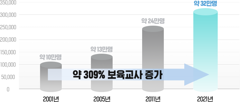 2001년 약 10만명, 2005년 약 13만명, 2011년 약 24만명, 2021년 약 32만명으로 약 309% 보육교사 증가