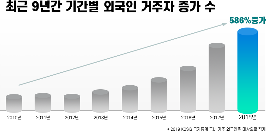 2010년부터 2018년까지 최근 9년간 기간별 외국인 거주자 586% 증가 (2019 KOSIS 국가통계 국내 거주 외국인을 대상으로 집계)