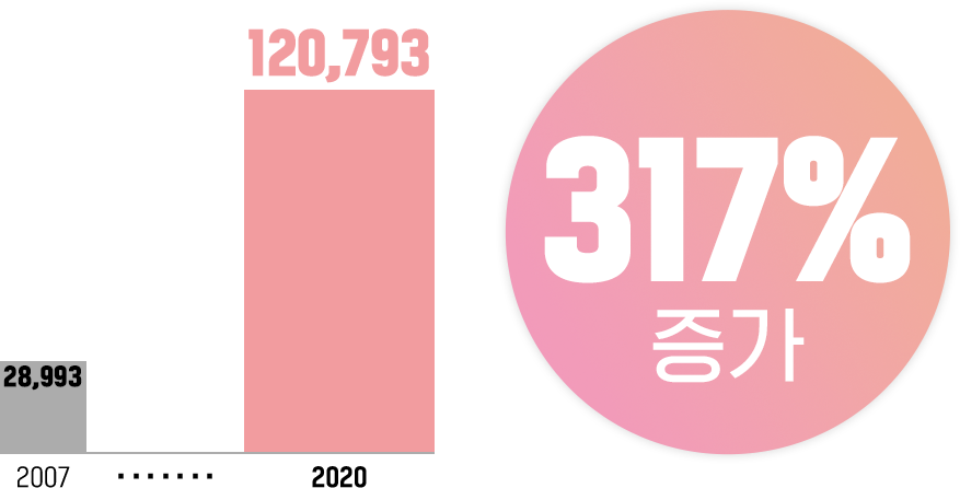 2007 28,993ǿ 2020 120,793 317% 