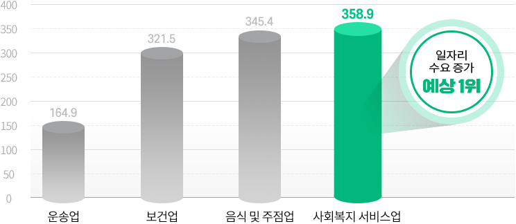 운송업 164.9 / 보건업 321.5 / 음식 및 주점업 345.4 / 사회복지 서비스업 358.9 : 일자리 수요 증가 예상 1위