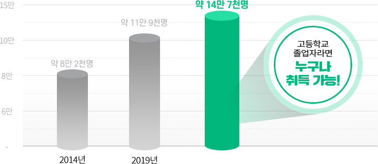2014년 약 8만 2천명 / 2019년 약 11만 9천명 / 약 14만 7천명 : 고등학교 졸업자라면 누구나 취득 가능!
