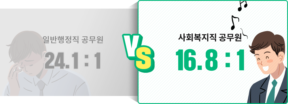 일반행정직 공무원 24.1:1 / 사회복지직 공무원 16.8:1