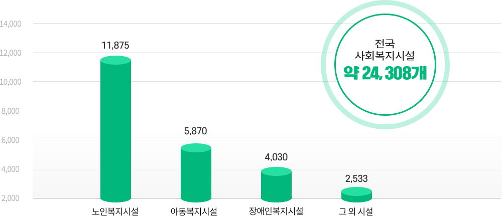 노인복지시설 11,875 / 아동복지시설 5,870 / 장애인복지시설 4,030 / 그 외 시설 2,533 / 전국 사회복지시설 약 24,308개